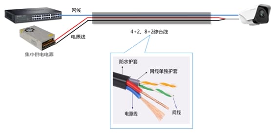 监控摄像头集中供电示意图，展示POE供电时网线、电源线如何连接