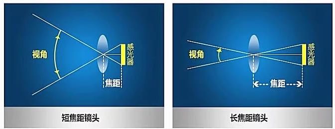 长短焦距对比